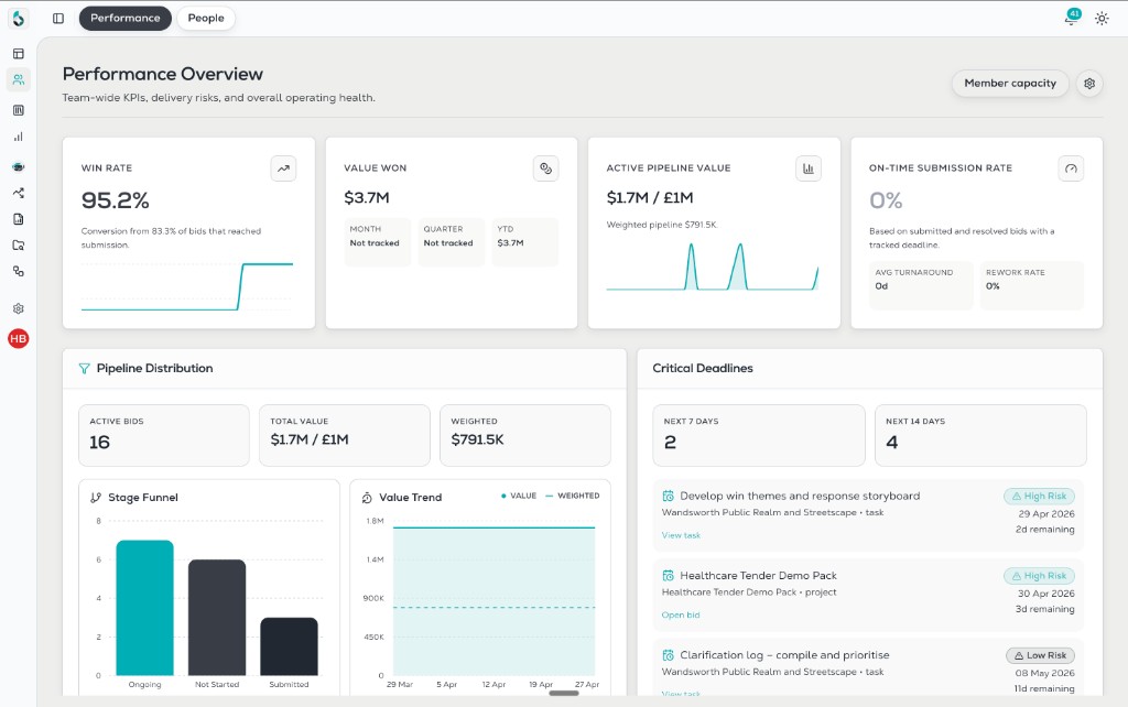 BidScript Performance overview: win rate, pipeline value, submission metrics, and leadership KPIs